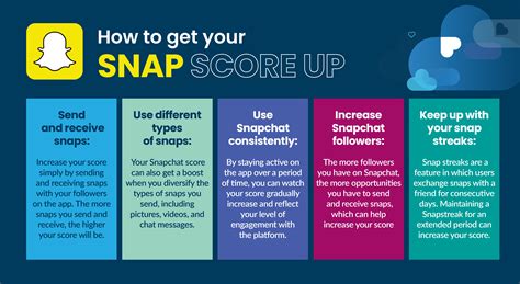 How to get your Snapscore up